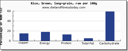 copper and nutrition facts in brown rice per 100g